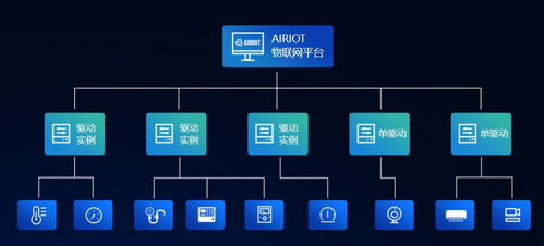 airiot數據采集與控制引擎在物聯網項目中的硬核應用與網絡信息安全軟件開發